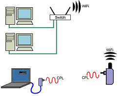 Le WiFi CPL