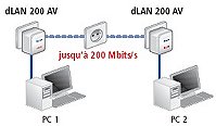 Le Homeplug AV : 200Mbps