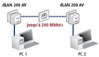 Jusqu'à 200 Mbps sur le courant 230V (CPL)