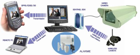 surveillance vidéo et alarme