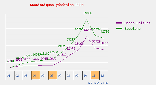 Statistiques