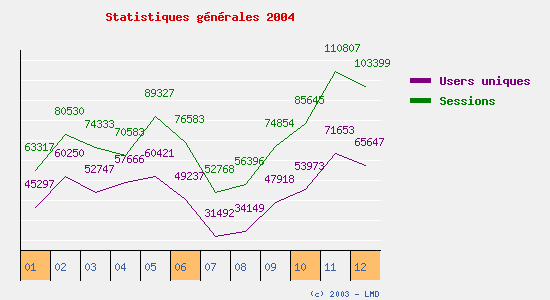 Statistiques