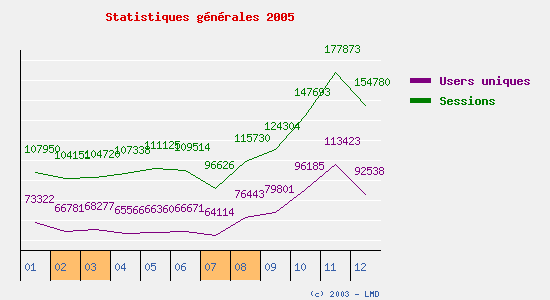 Statistiques