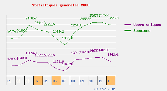 Statistiques