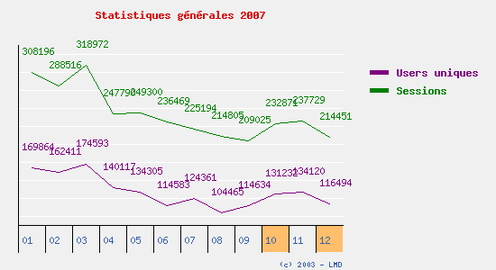 Statistiques LMD 2007