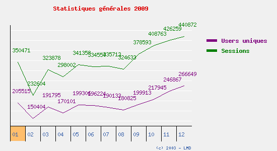 Statistiques