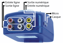 La connectique