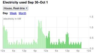 Graphique GoogleMeter